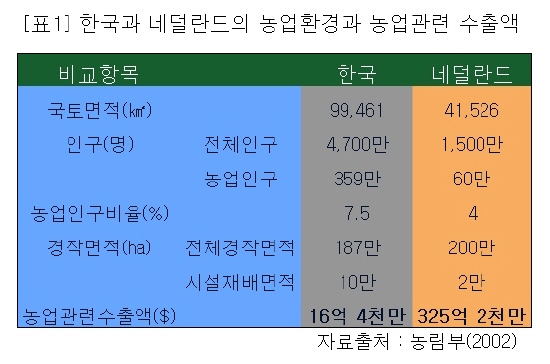 2002년도 농림부의 농림축산물수출입동향 